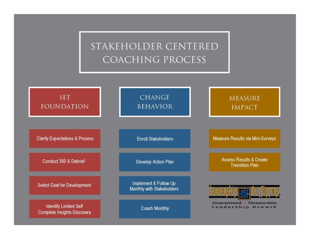 Graphic describing Stakeholder centered Team coaching process that involves creating team focus, implementing action plans, and measuring impact.